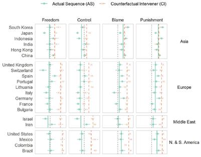 For Whom Does Determinism Undermine Moral Responsibility? Surveying the Conditions for Free Will Across Cultures